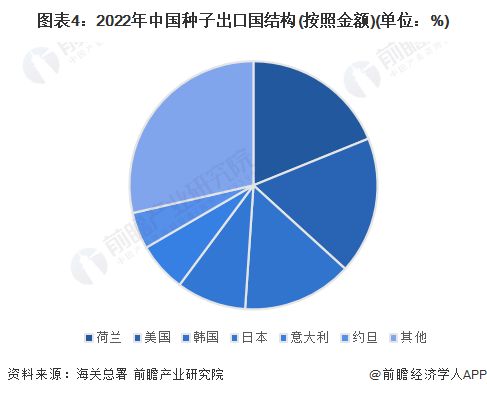 2023年中國(guó)種子行業(yè)進(jìn)出口現(xiàn)狀分析 中國(guó)種子產(chǎn)品貿(mào)易逆差嚴(yán)重